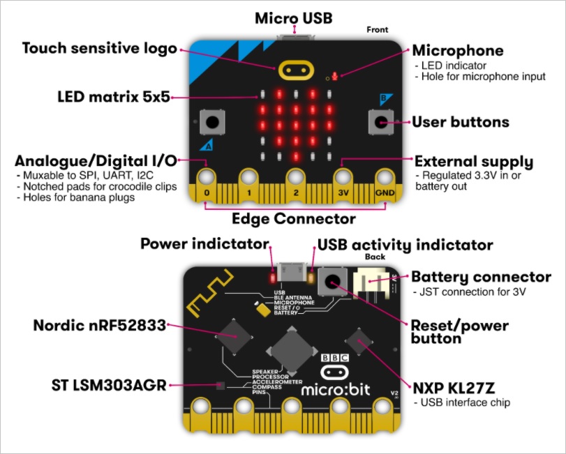 micro:bit board layout