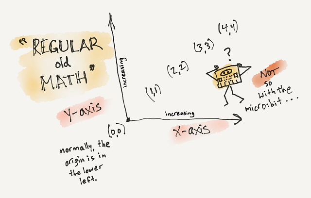 Math coordinates