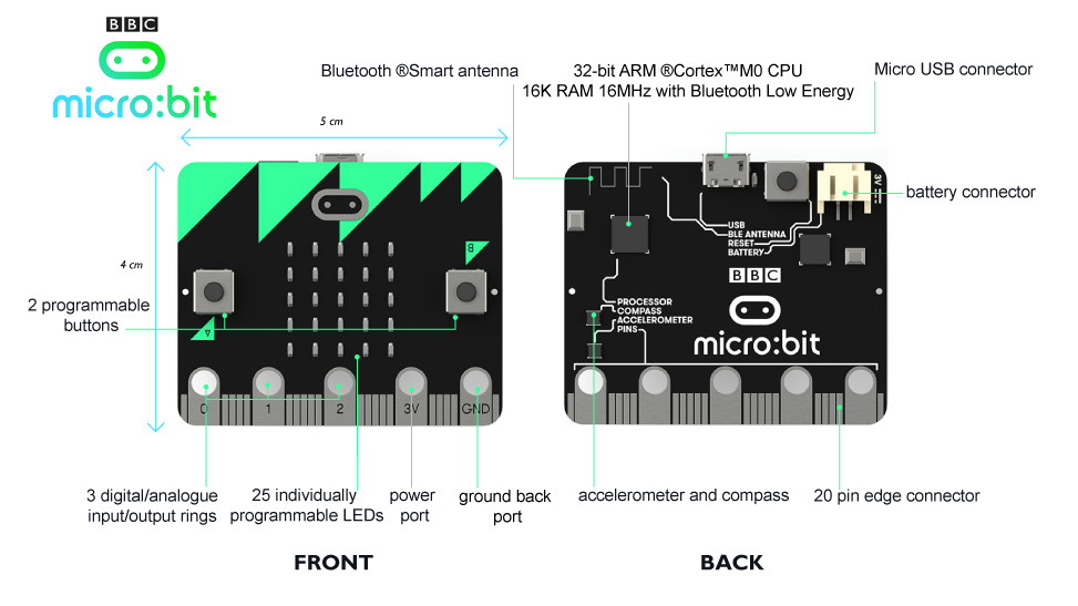 Layout of the front and back of microbit