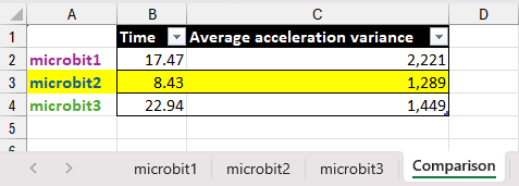 Spreadsheet of time and average variance