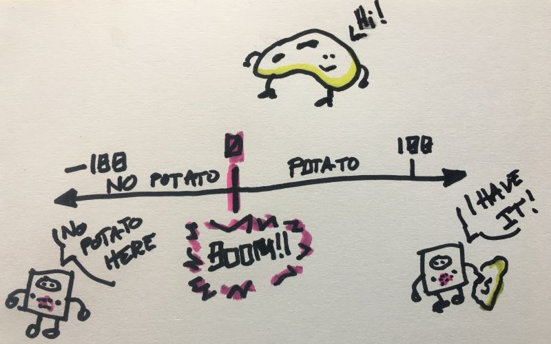 A diagram of the potato representation